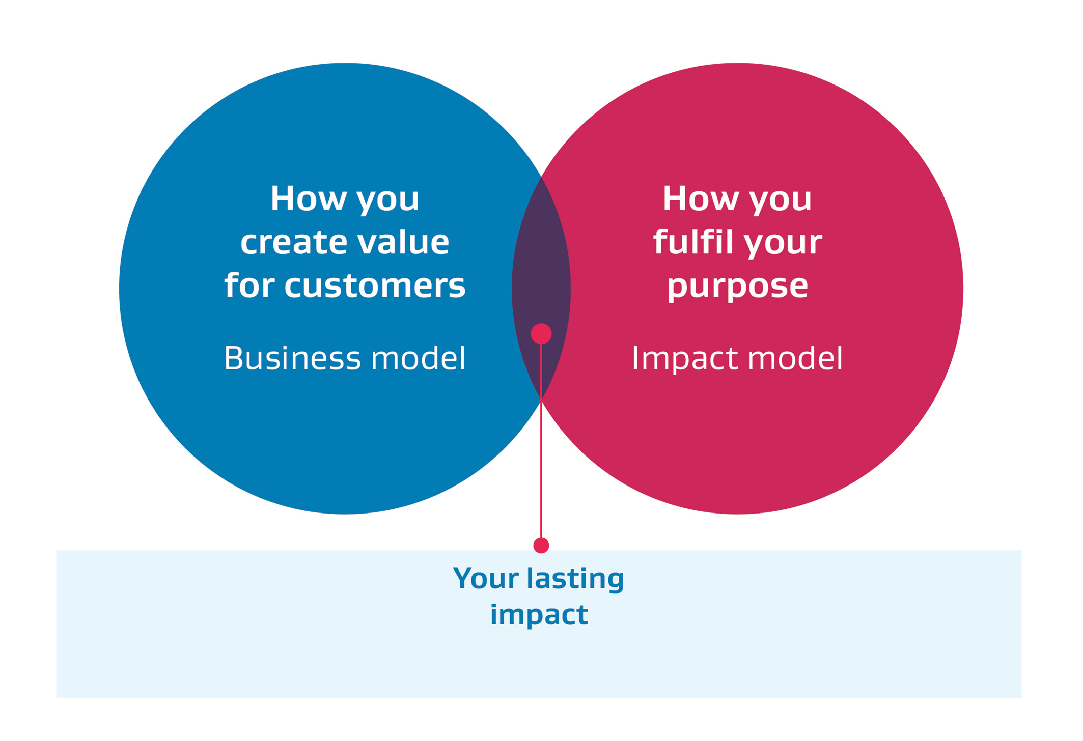 A venn diagram showing that any purpose-led business must have the elements of a business model (how to make money) as well as an impact model (how to make a difference).