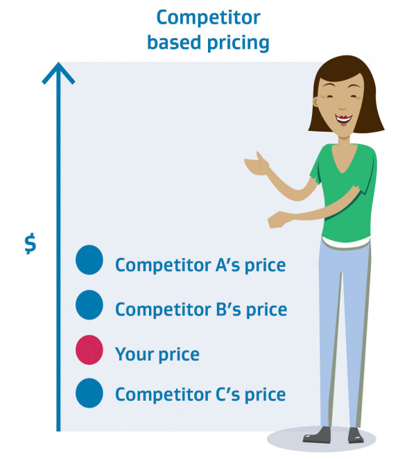 Image explaining the definition of a pricing model based on competitors.