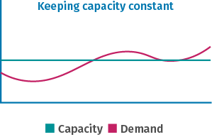Graph showing fluctuating demand and constant capacity
