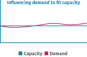 Graph showing capacity and demand at even levels