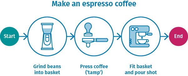 process map of making an espresso coffee
