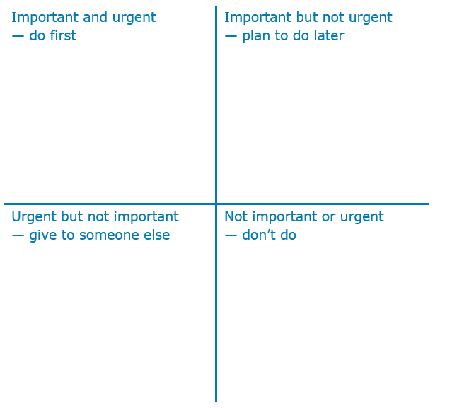 Illustration of a Square with 4 quadrants (clockwise): 1: Important and urgent – do first. 2: Important but not urgent – plan to do later. 3: Urgent but not important – don't do. 4: Not important or urgent – give to someone else.